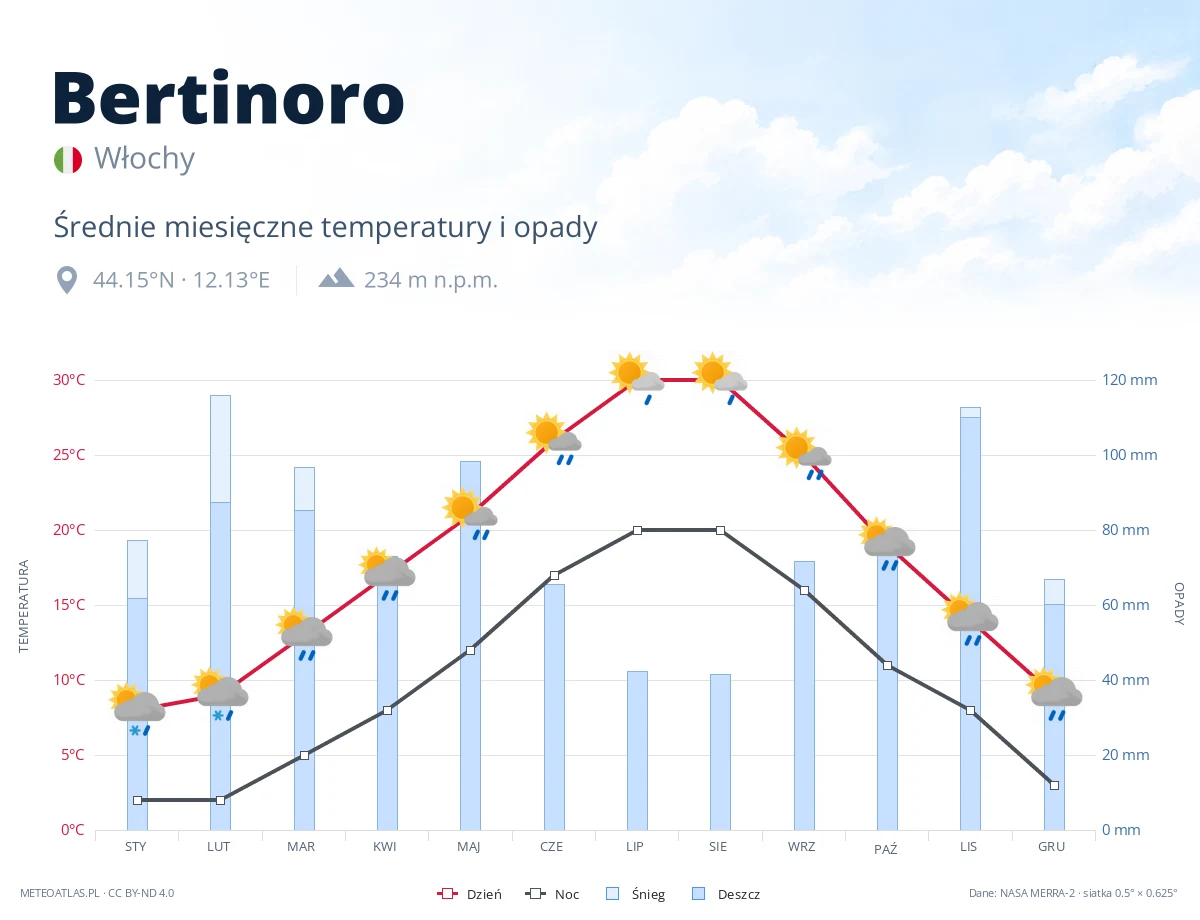 Bertinoro - średnie miesięczne temperatury i opady