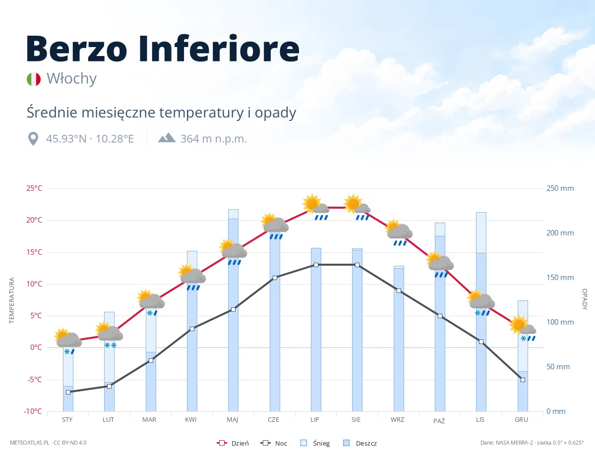 Berzo Inferiore - średnie miesięczne temperatury i opady