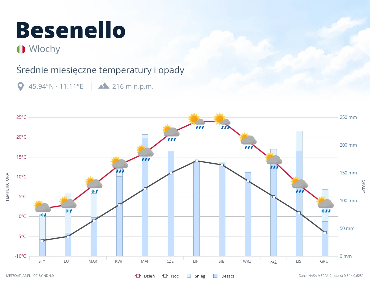 Besenello - średnie miesięczne temperatury i opady