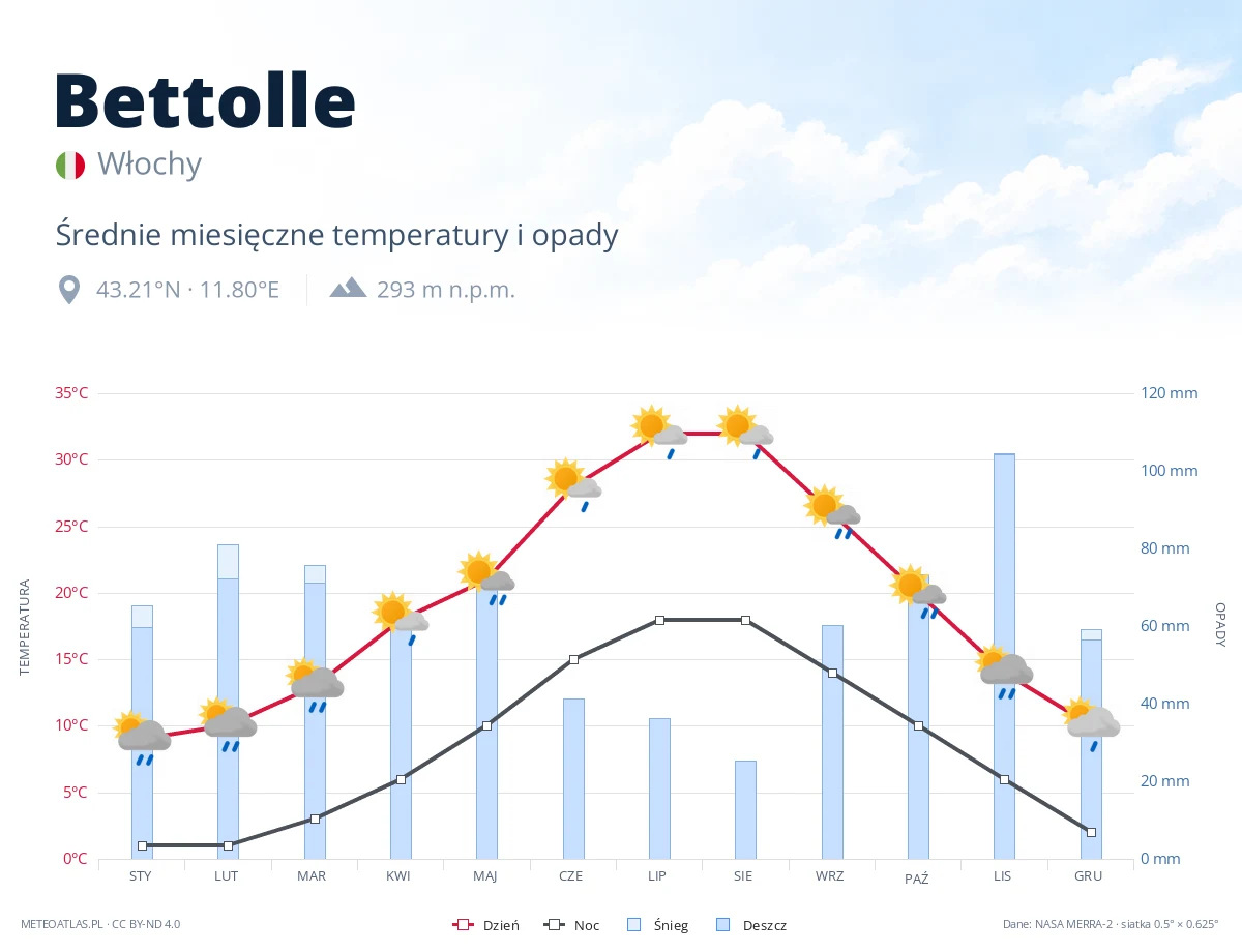 Bettolle - średnie miesięczne temperatury i opady