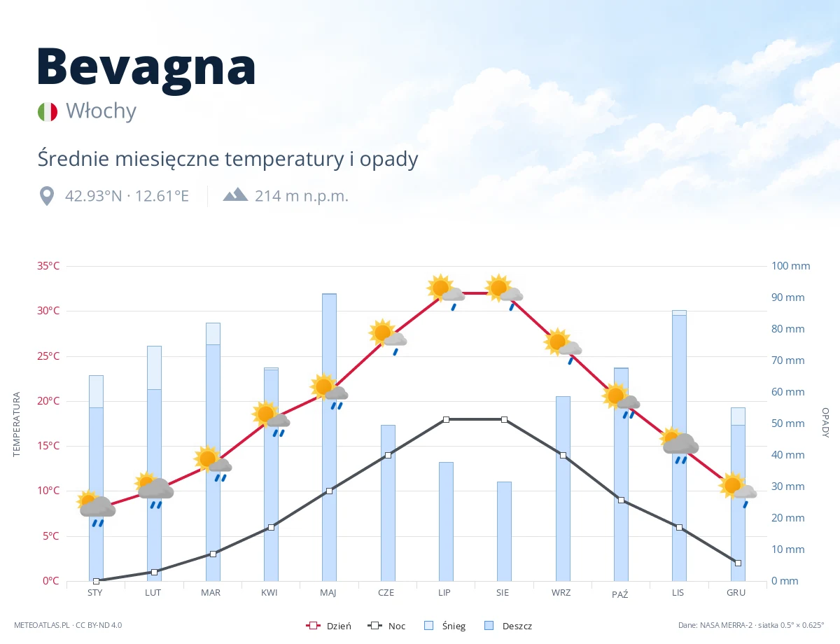 Bevagna - średnie miesięczne temperatury i opady