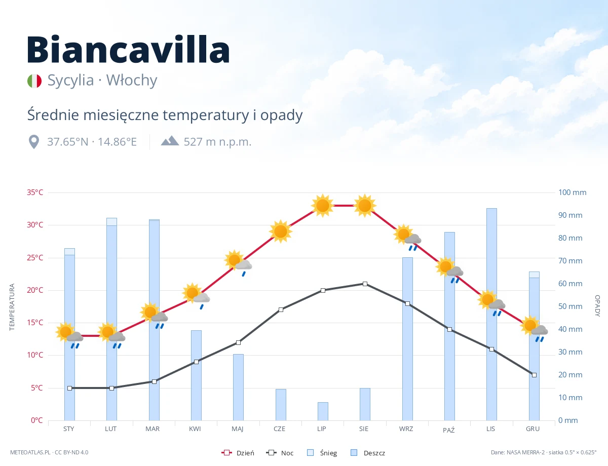Biancavilla - średnie miesięczne temperatury i opady