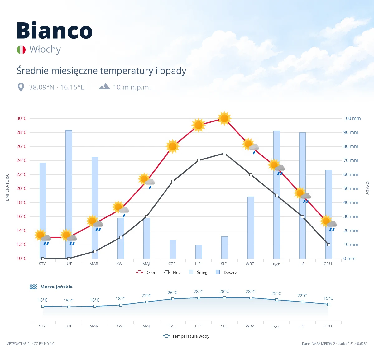 Bianco - średnie miesięczne temperatury i opady