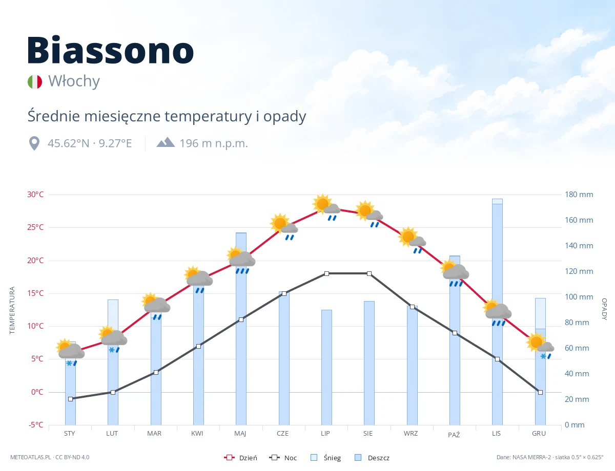 Biassono - średnie miesięczne temperatury i opady