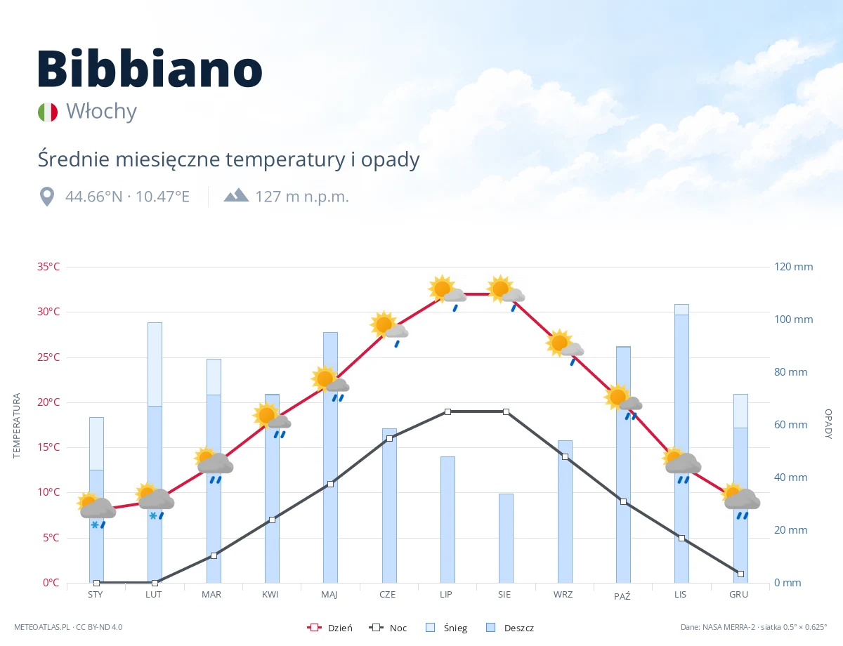 Bibbiano - średnie miesięczne temperatury i opady
