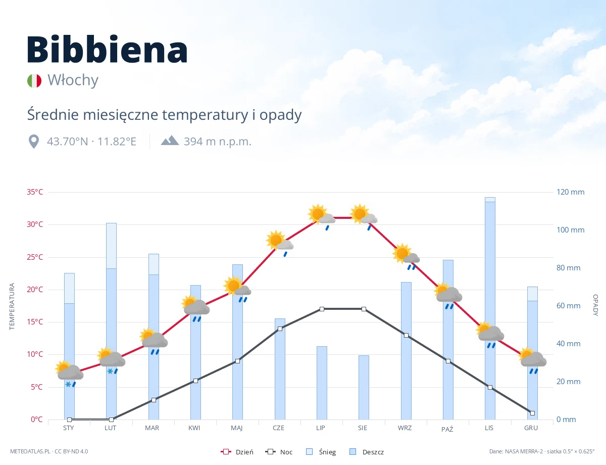 Bibbiena - średnie miesięczne temperatury i opady