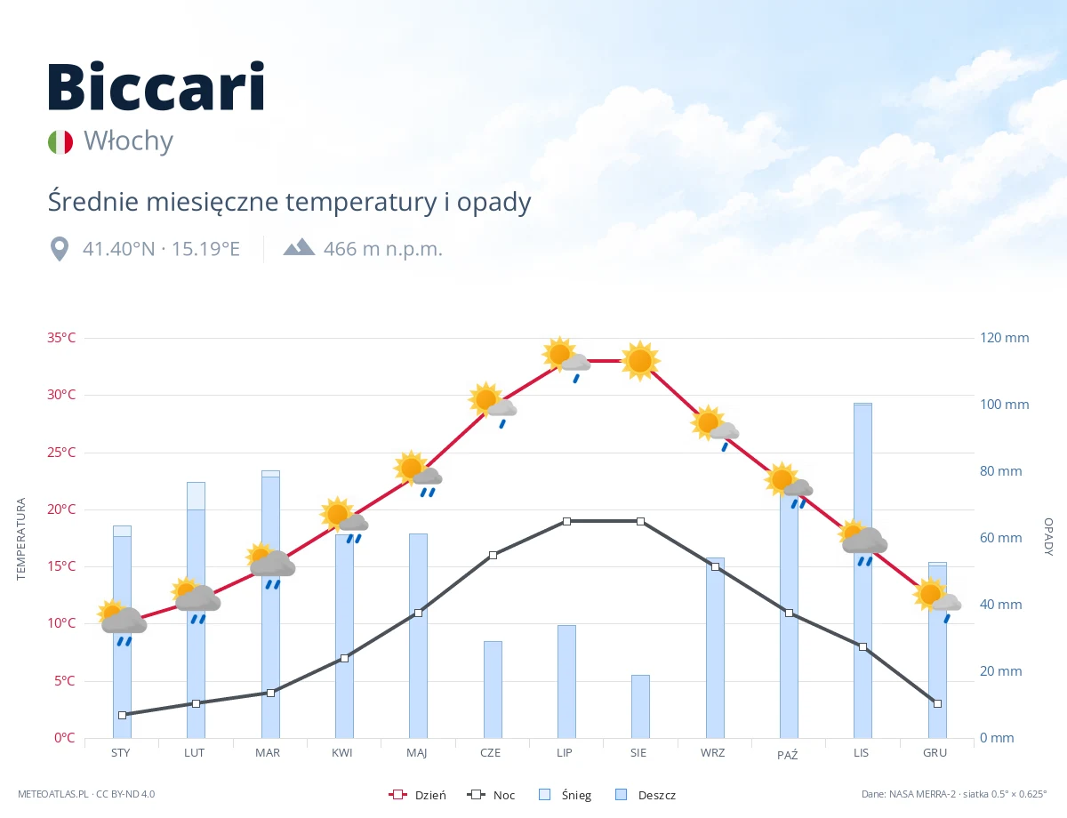 Biccari - średnie miesięczne temperatury i opady