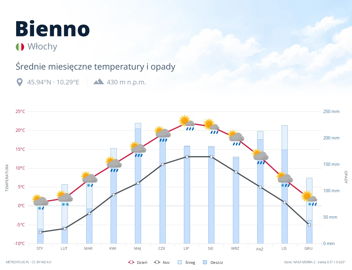 Bienno - średnie miesięczne temperatury i opady