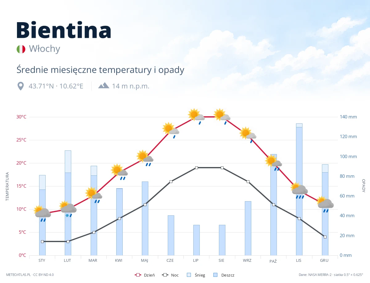 Bientina - średnie miesięczne temperatury i opady