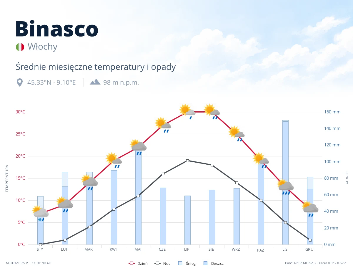 Binasco - średnie miesięczne temperatury i opady