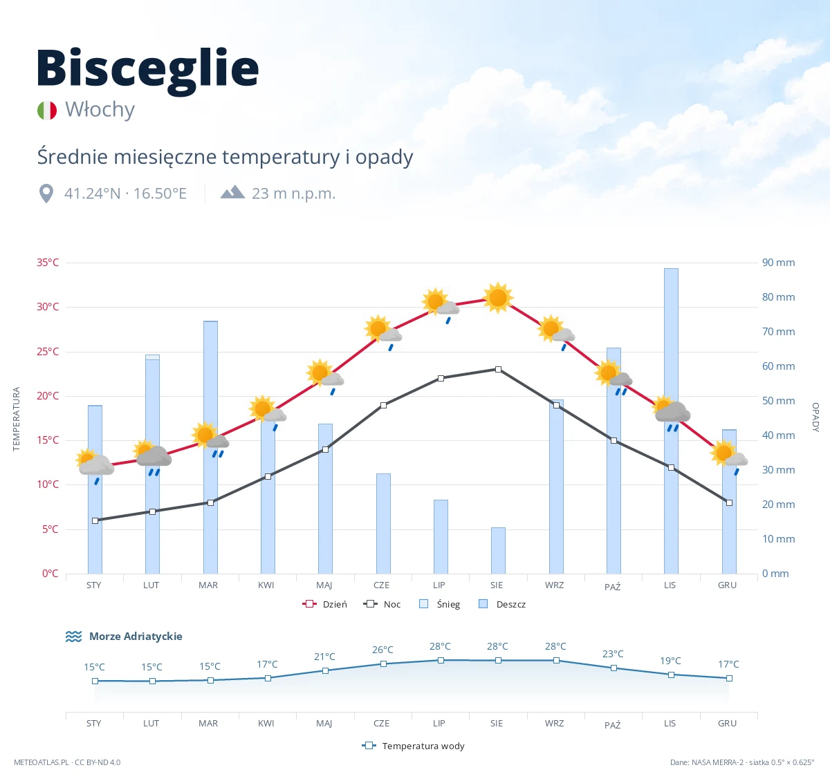 Bisceglie - średnie miesięczne temperatury i opady