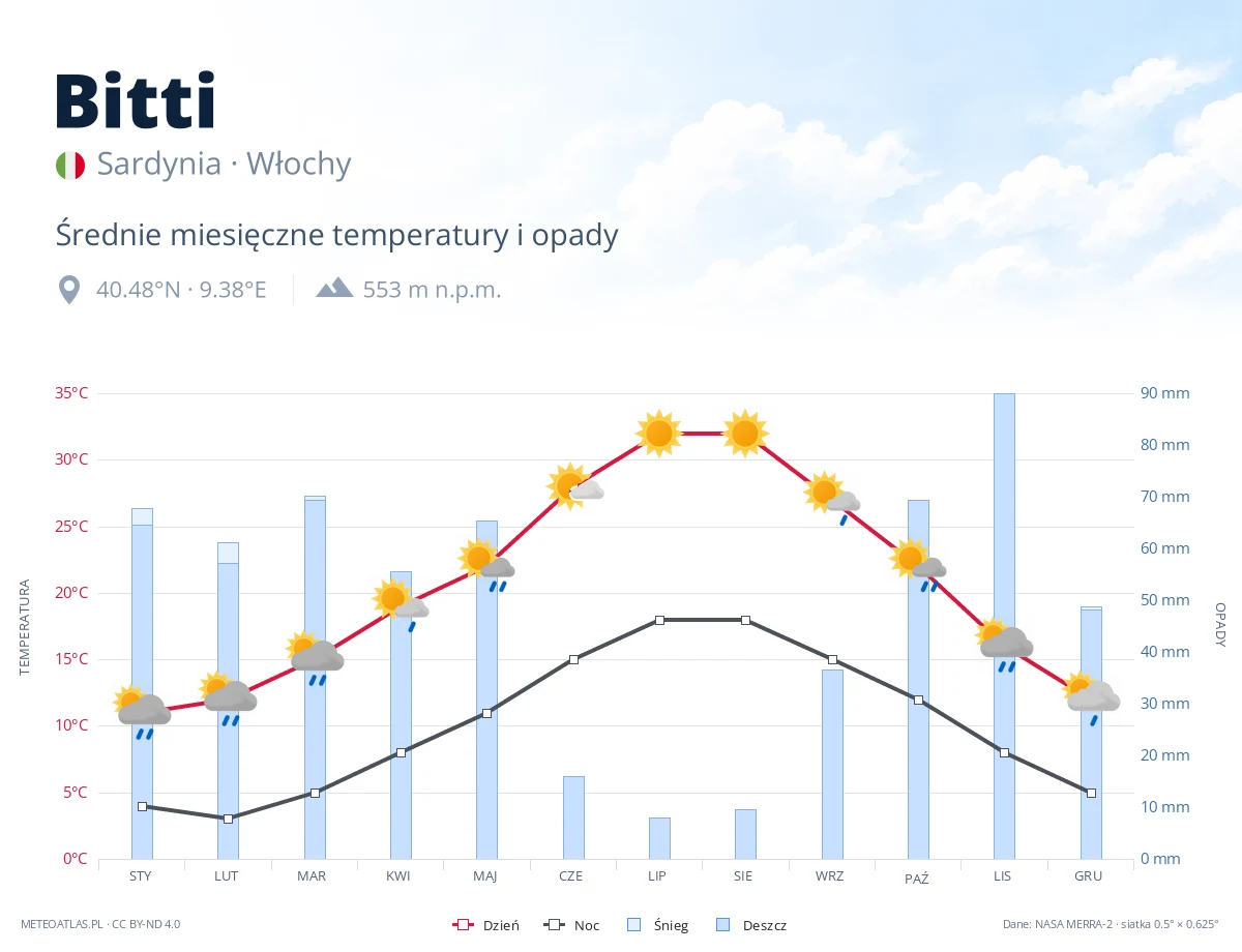Bitti - średnie miesięczne temperatury i opady