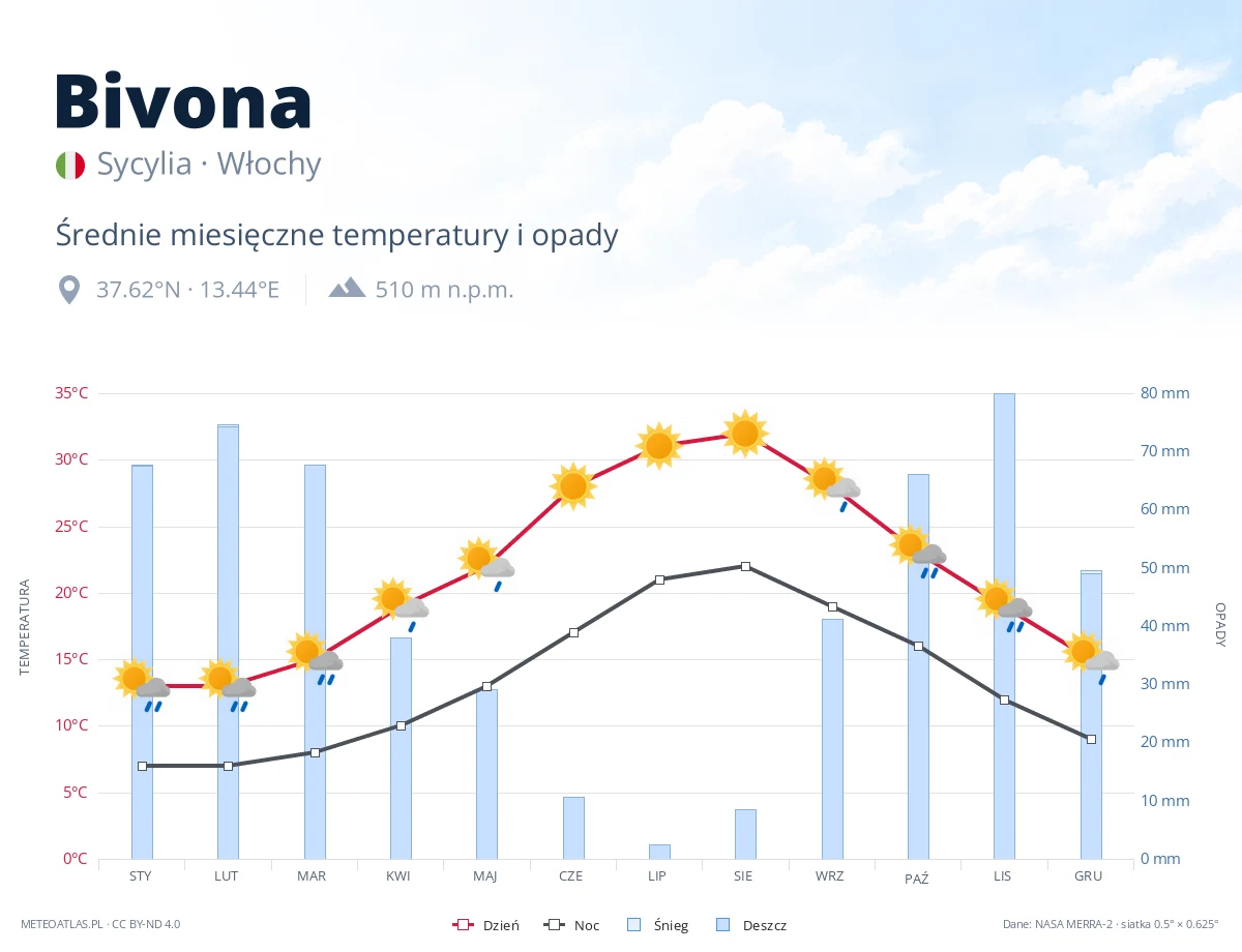 Bivona - średnie miesięczne temperatury i opady