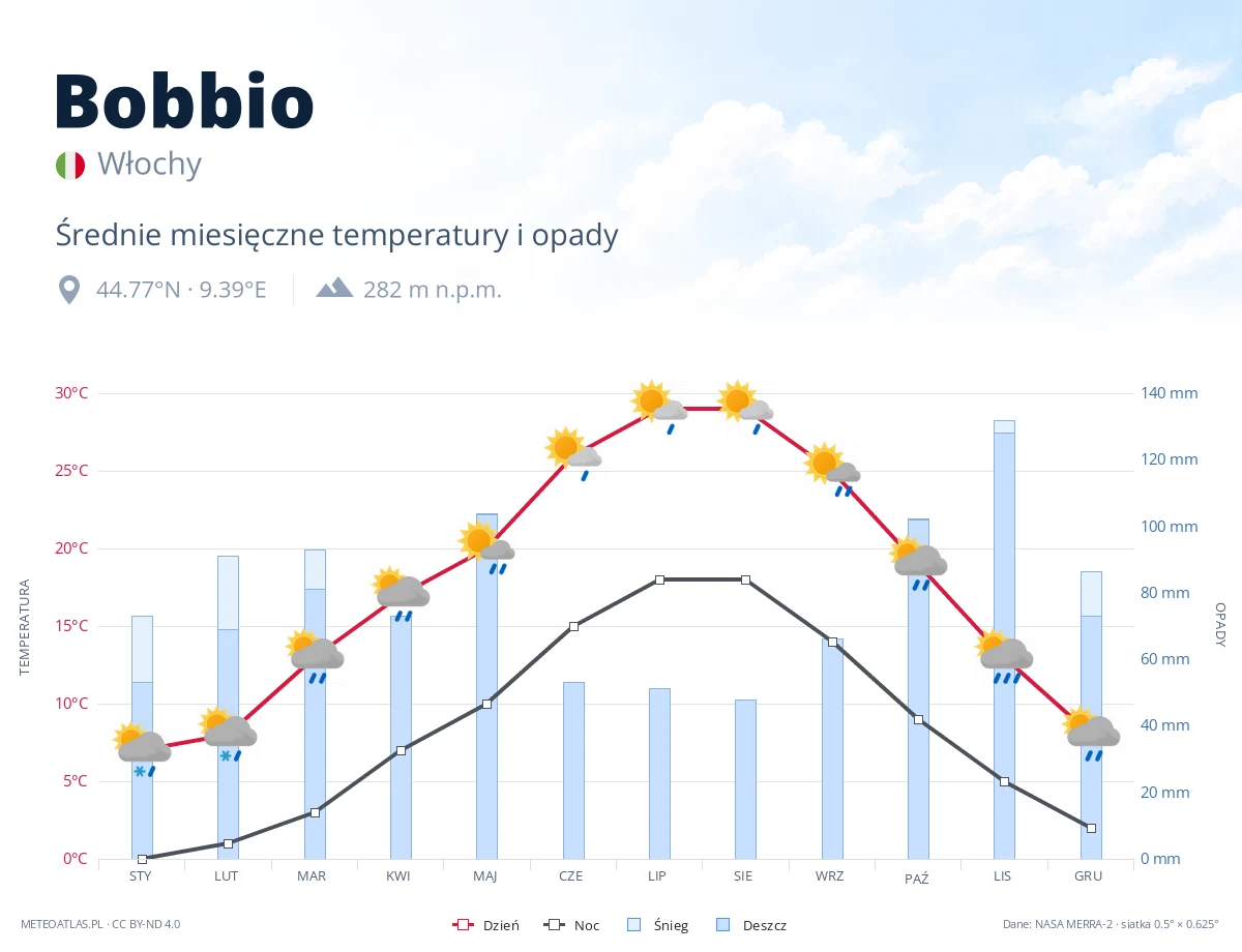 Bobbio - średnie miesięczne temperatury i opady