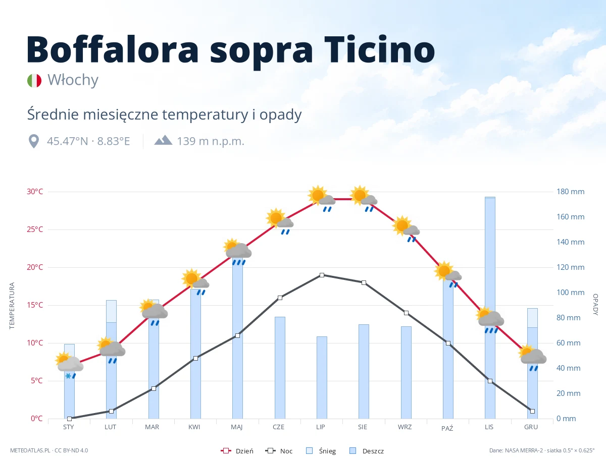 Boffalora sopra Ticino - średnie miesięczne temperatury i opady