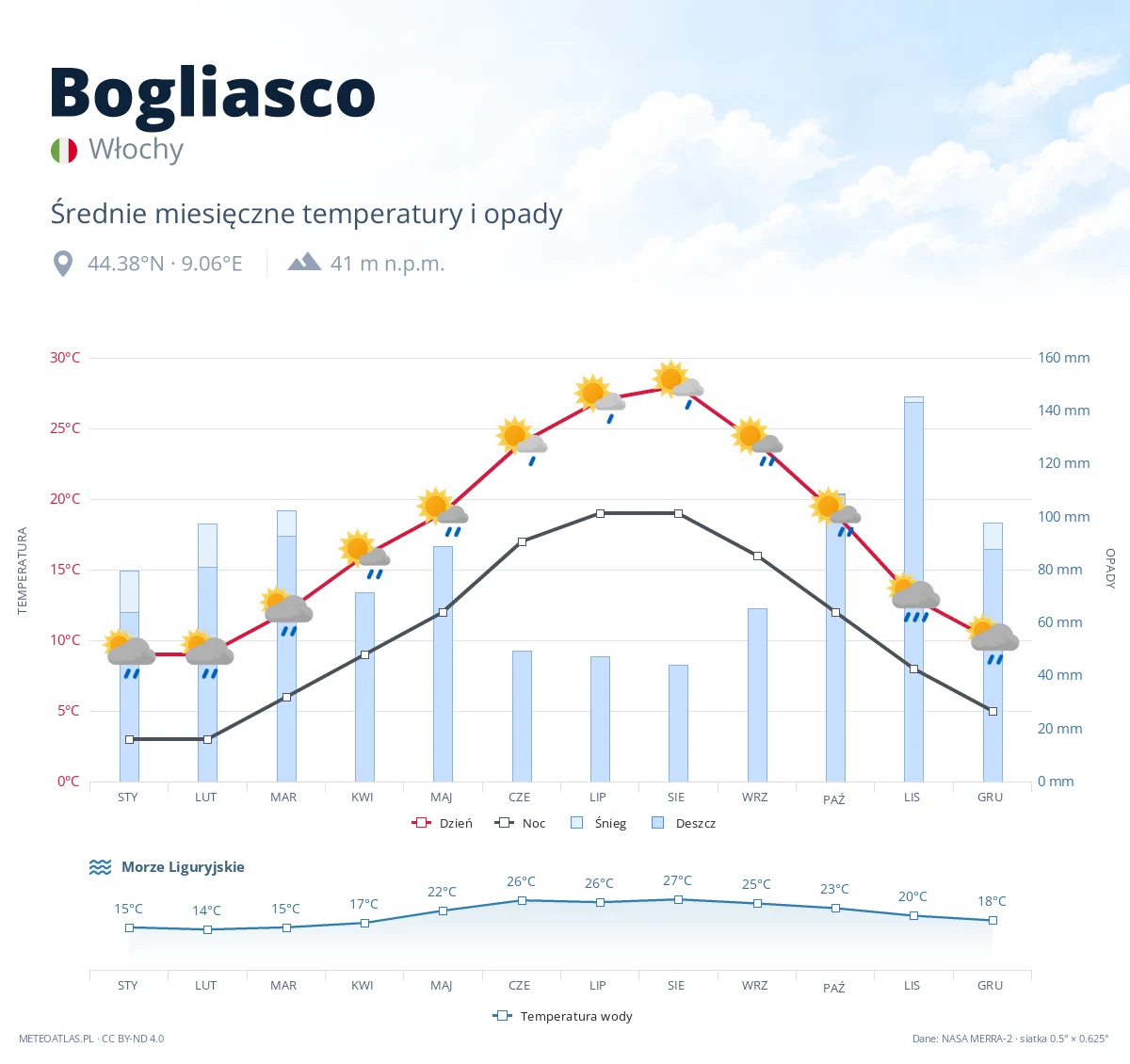 Bogliasco - średnie miesięczne temperatury i opady