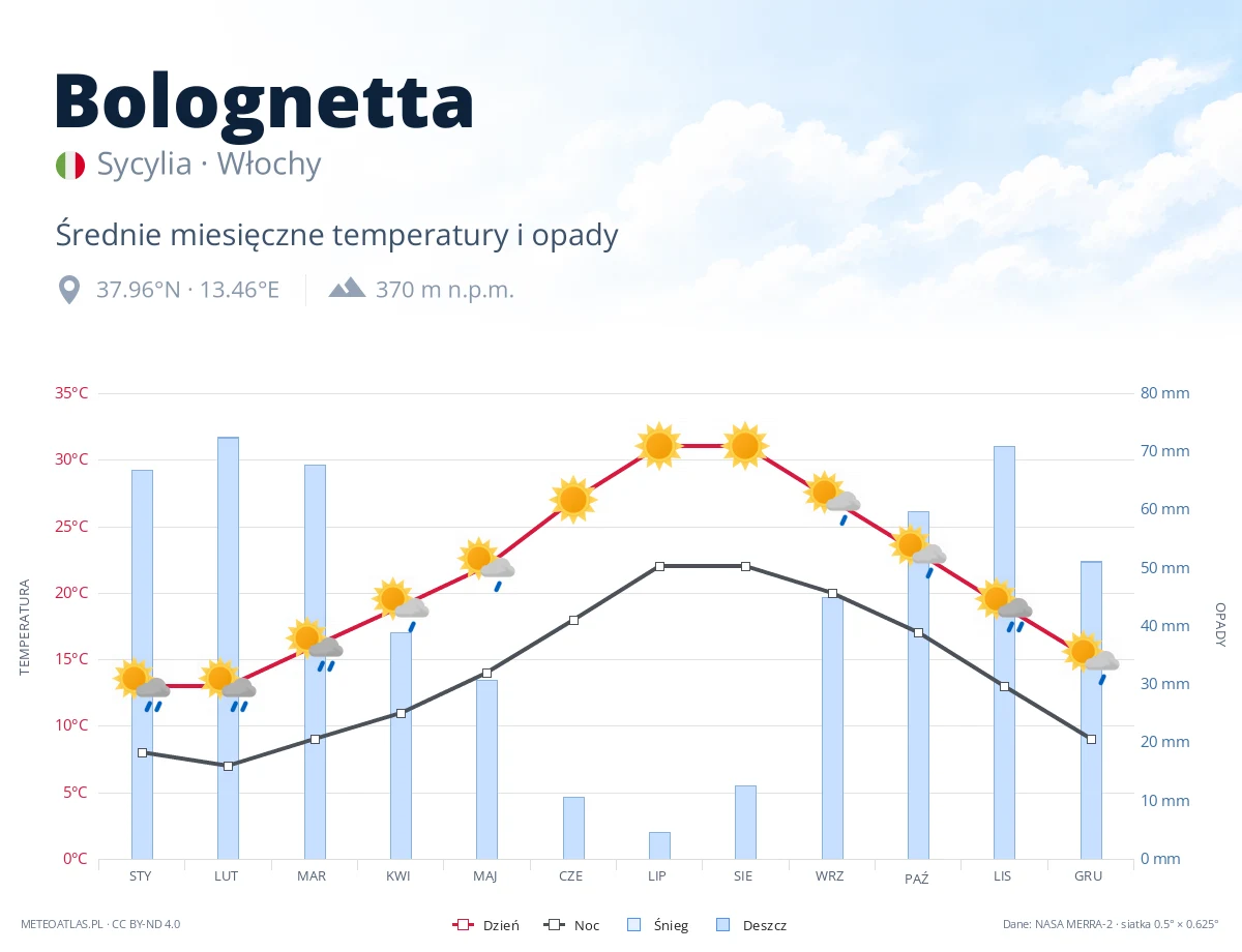 Bolognetta - średnie miesięczne temperatury i opady