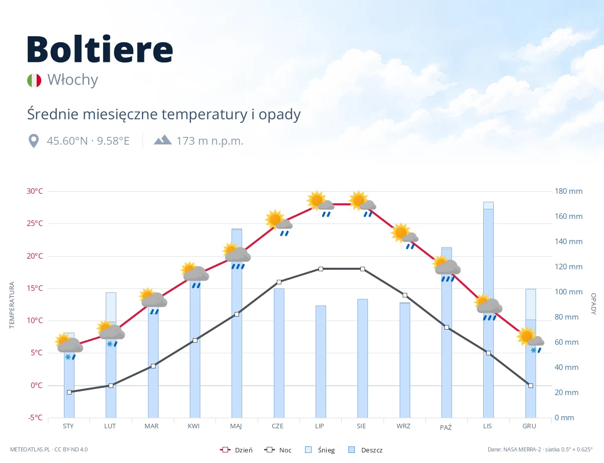 Boltiere - średnie miesięczne temperatury i opady