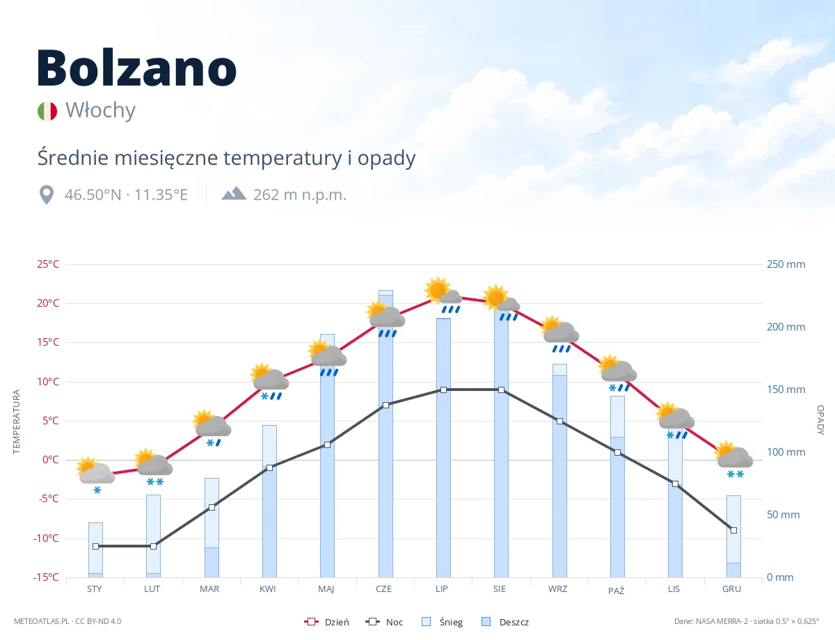 Bolzano - średnie miesięczne temperatury i opady