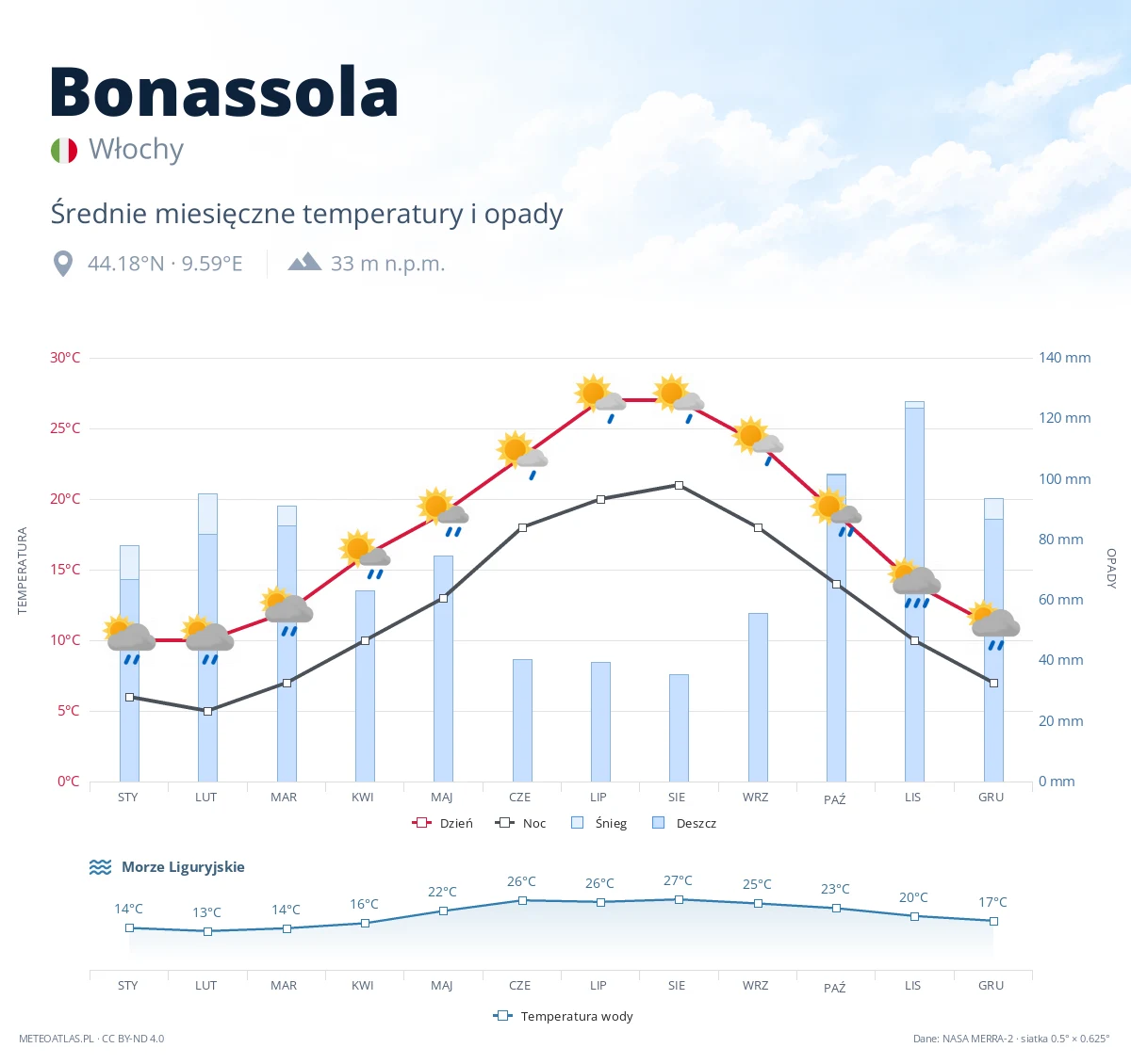 Bonassola - średnie miesięczne temperatury i opady
