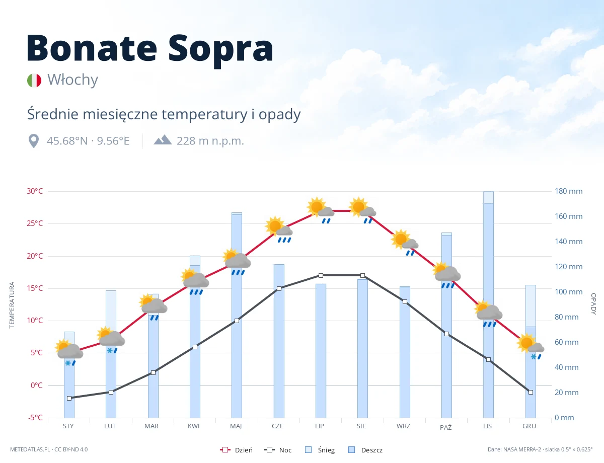 Bonate Sopra - średnie miesięczne temperatury i opady