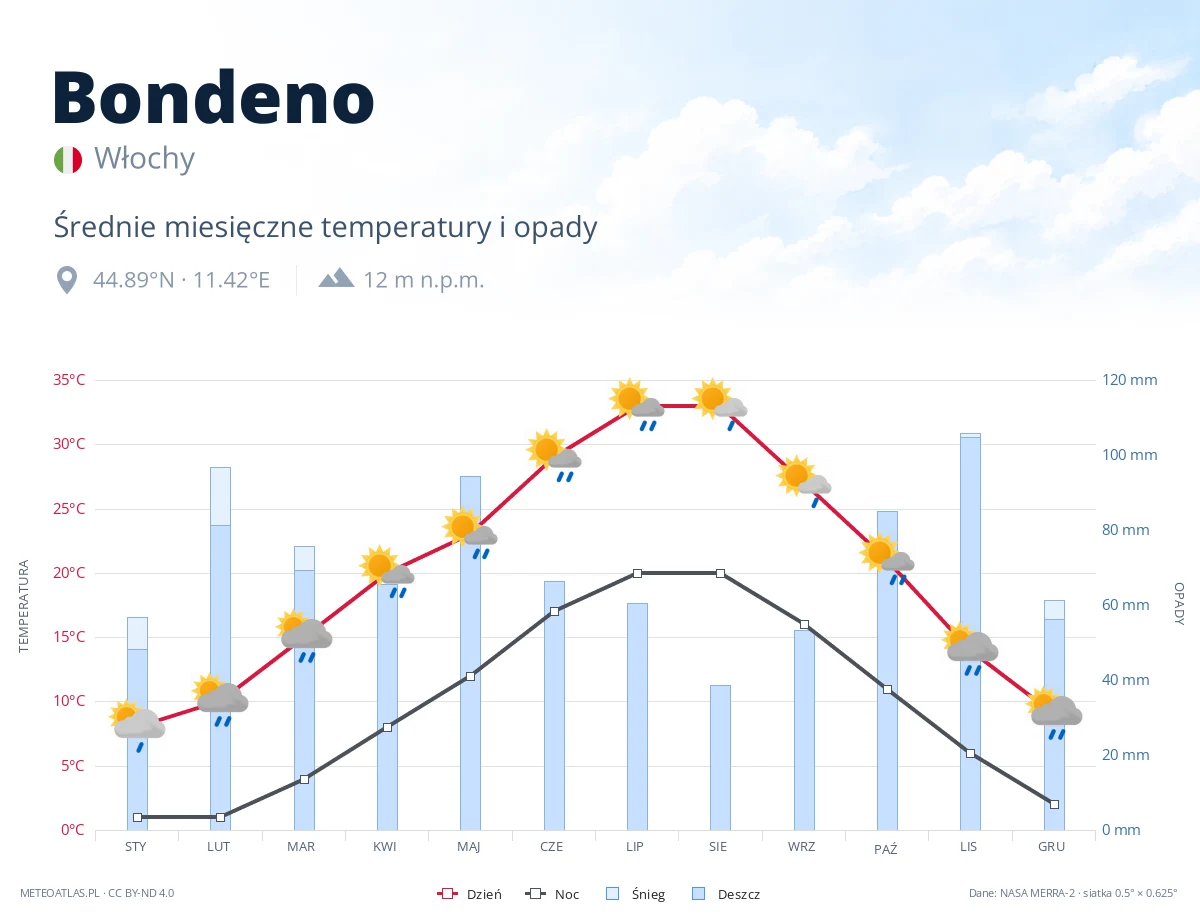 Bondeno - średnie miesięczne temperatury i opady