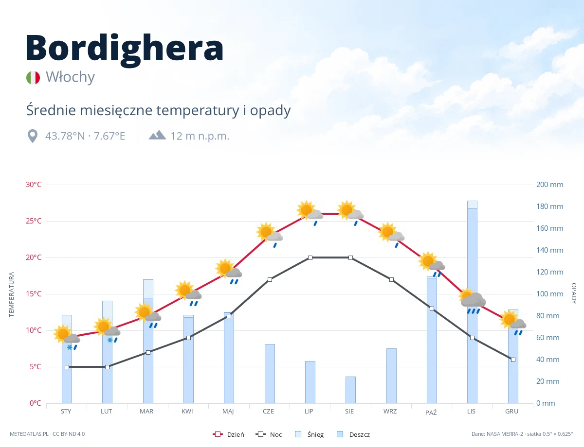 Bordighera - średnie miesięczne temperatury i opady