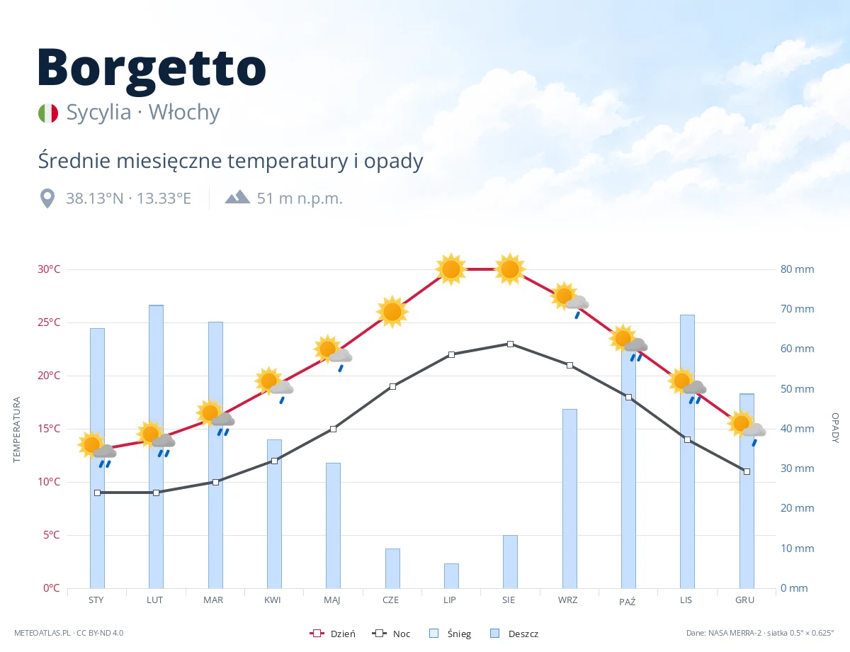 Borgetto - średnie miesięczne temperatury i opady
