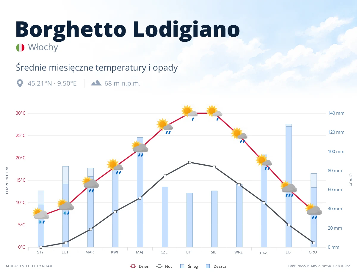 Borghetto Lodigiano - średnie miesięczne temperatury i opady