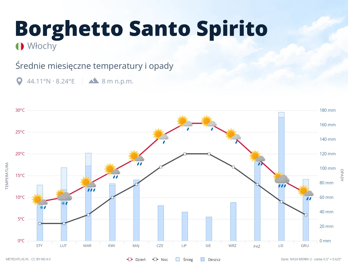 Borghetto Santo Spirito - średnie miesięczne temperatury i opady
