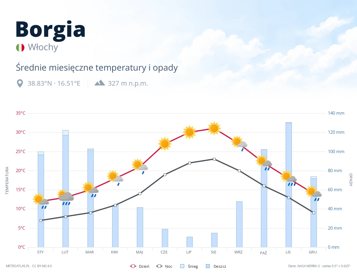 Borgia - średnie miesięczne temperatury i opady