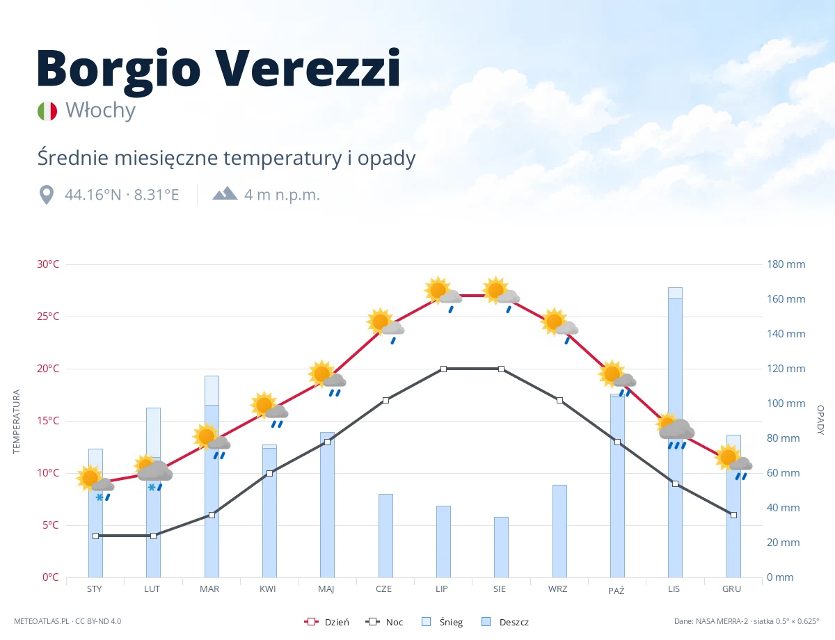 Borgio Verezzi - średnie miesięczne temperatury i opady