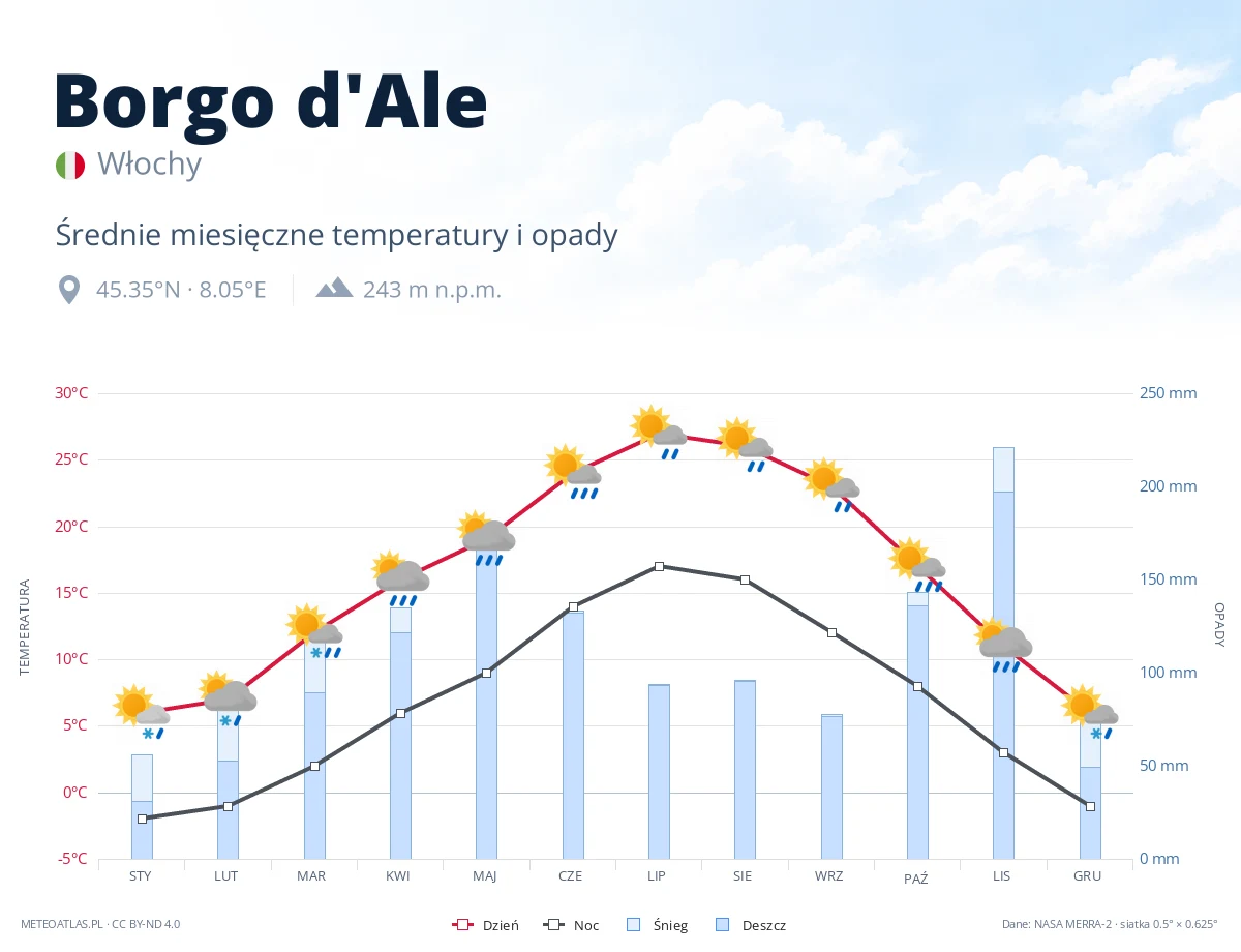Borgo d'Ale - średnie miesięczne temperatury i opady