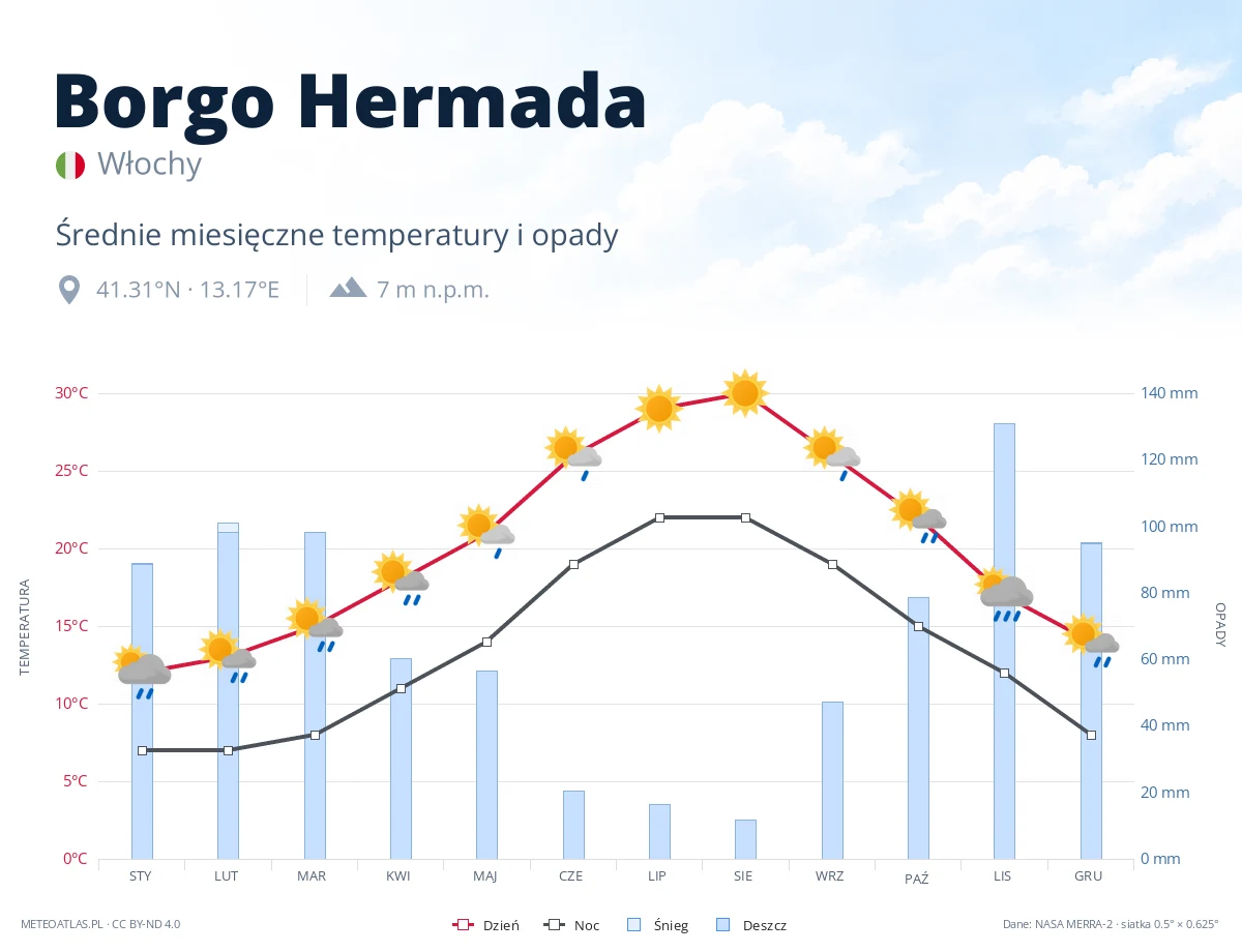 Borgo Hermada - średnie miesięczne temperatury i opady