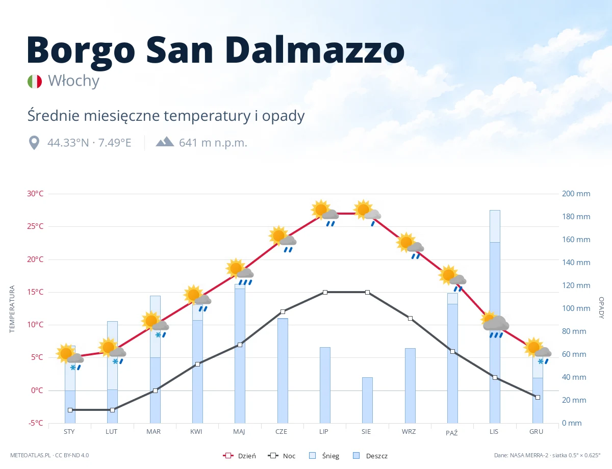 Borgo San Dalmazzo - średnie miesięczne temperatury i opady
