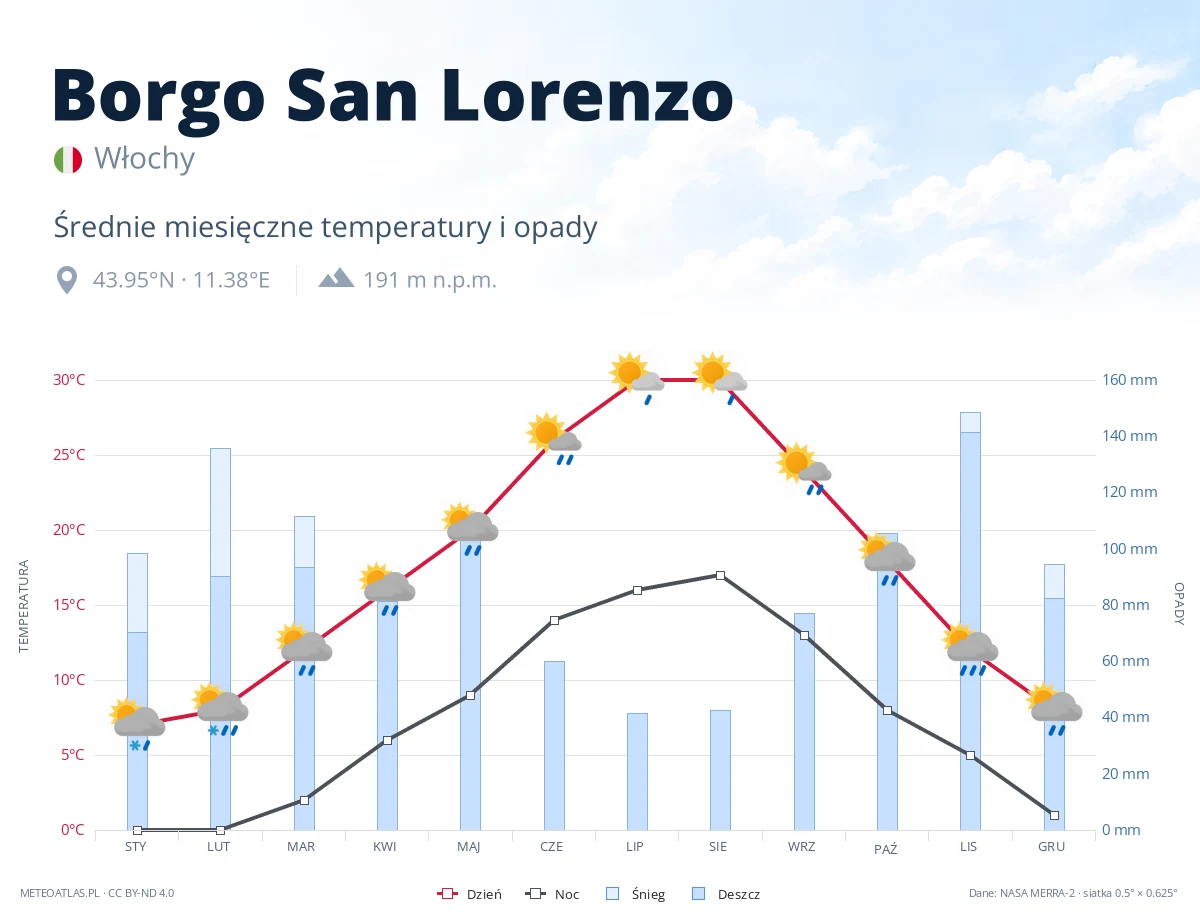 Borgo San Lorenzo - średnie miesięczne temperatury i opady