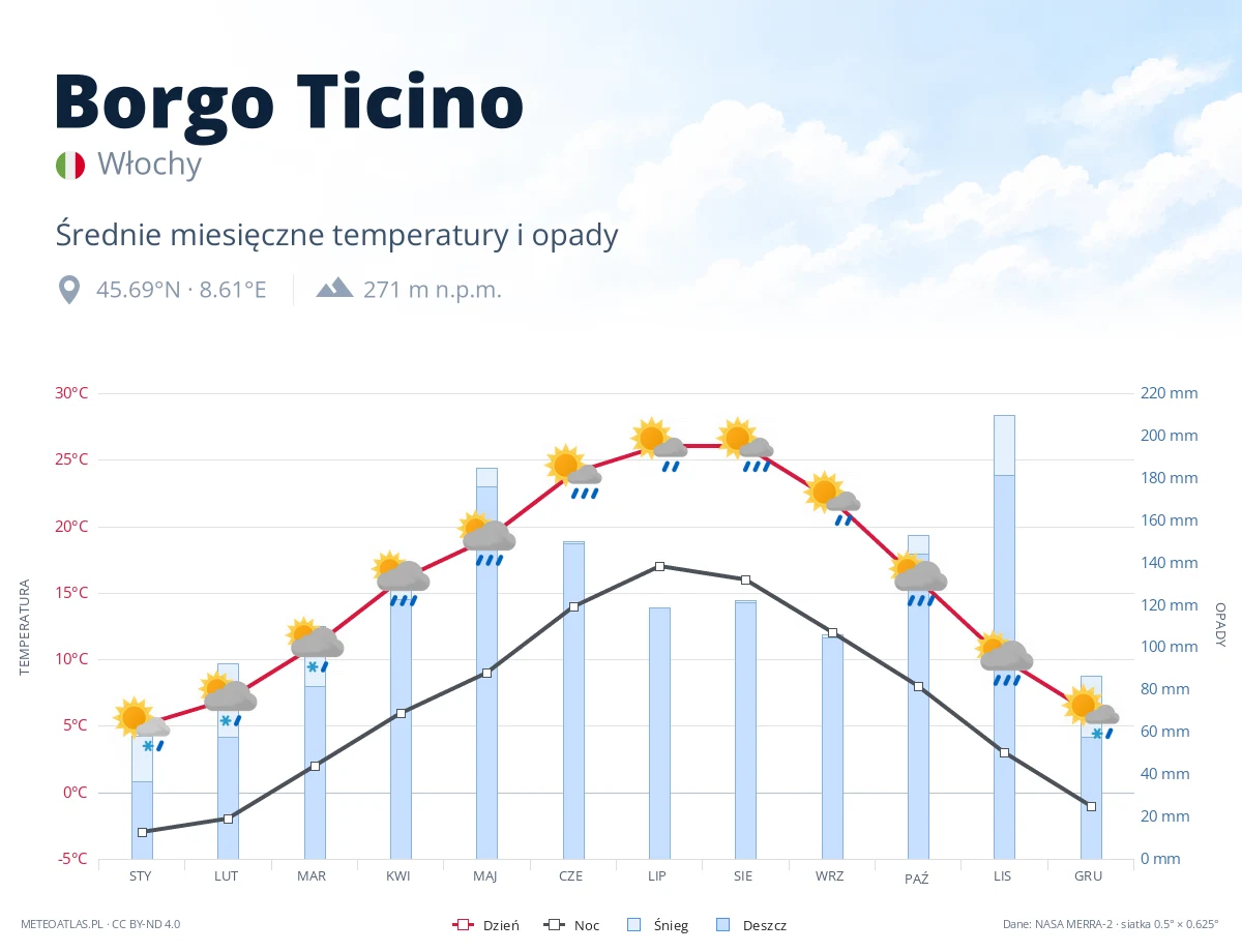 Borgo Ticino - średnie miesięczne temperatury i opady