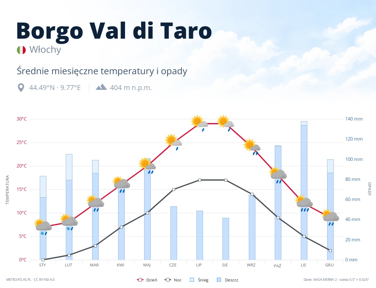 Borgo Val di Taro - średnie miesięczne temperatury i opady