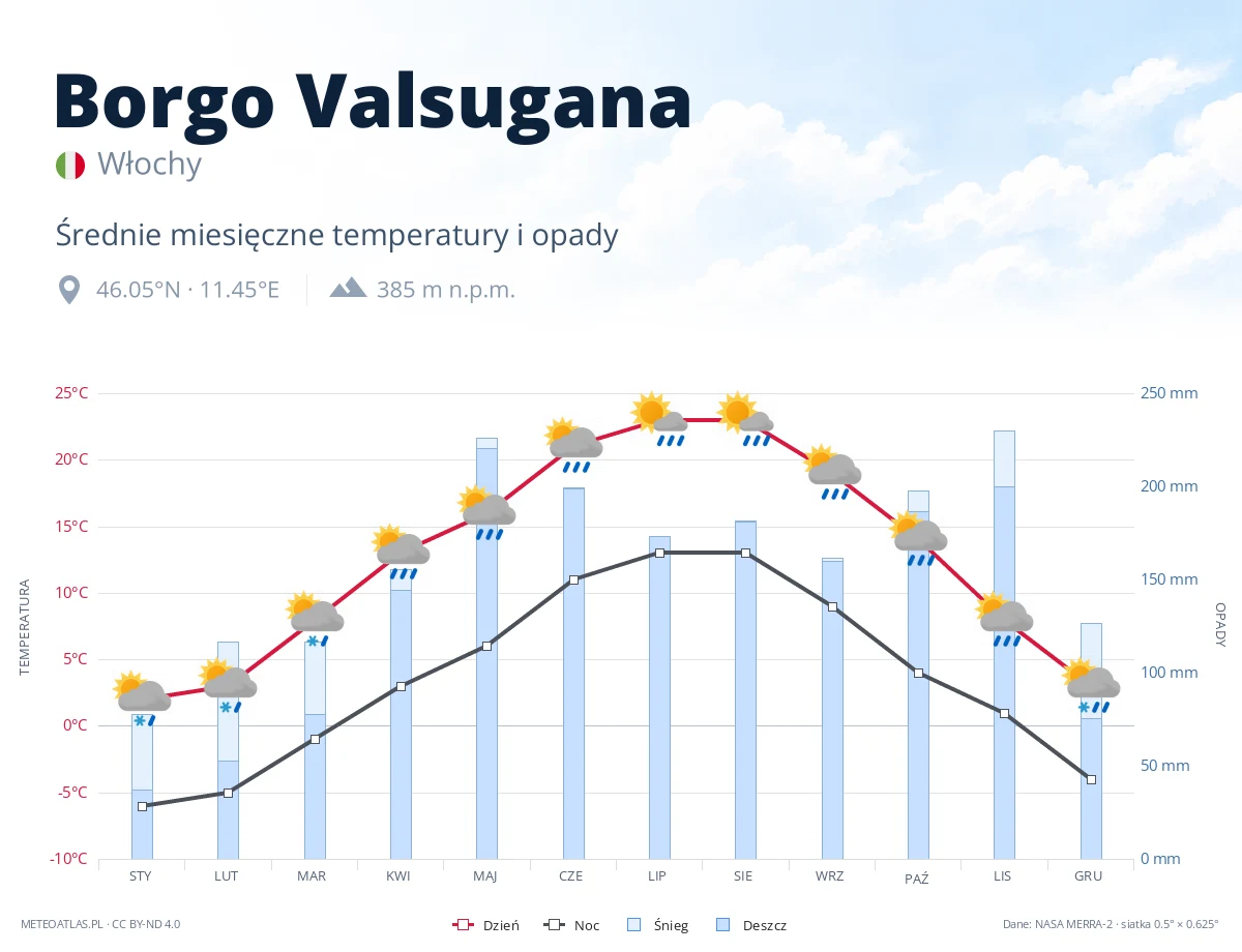 Borgo Valsugana - średnie miesięczne temperatury i opady