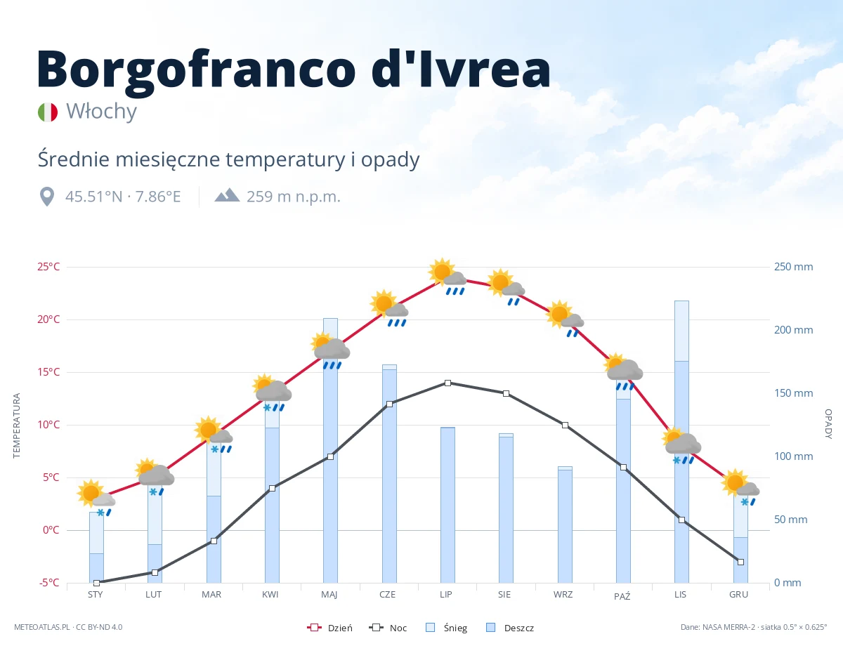 Borgofranco d'Ivrea - średnie miesięczne temperatury i opady