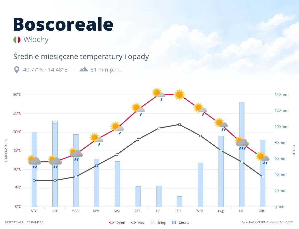 Boscoreale - średnie miesięczne temperatury i opady