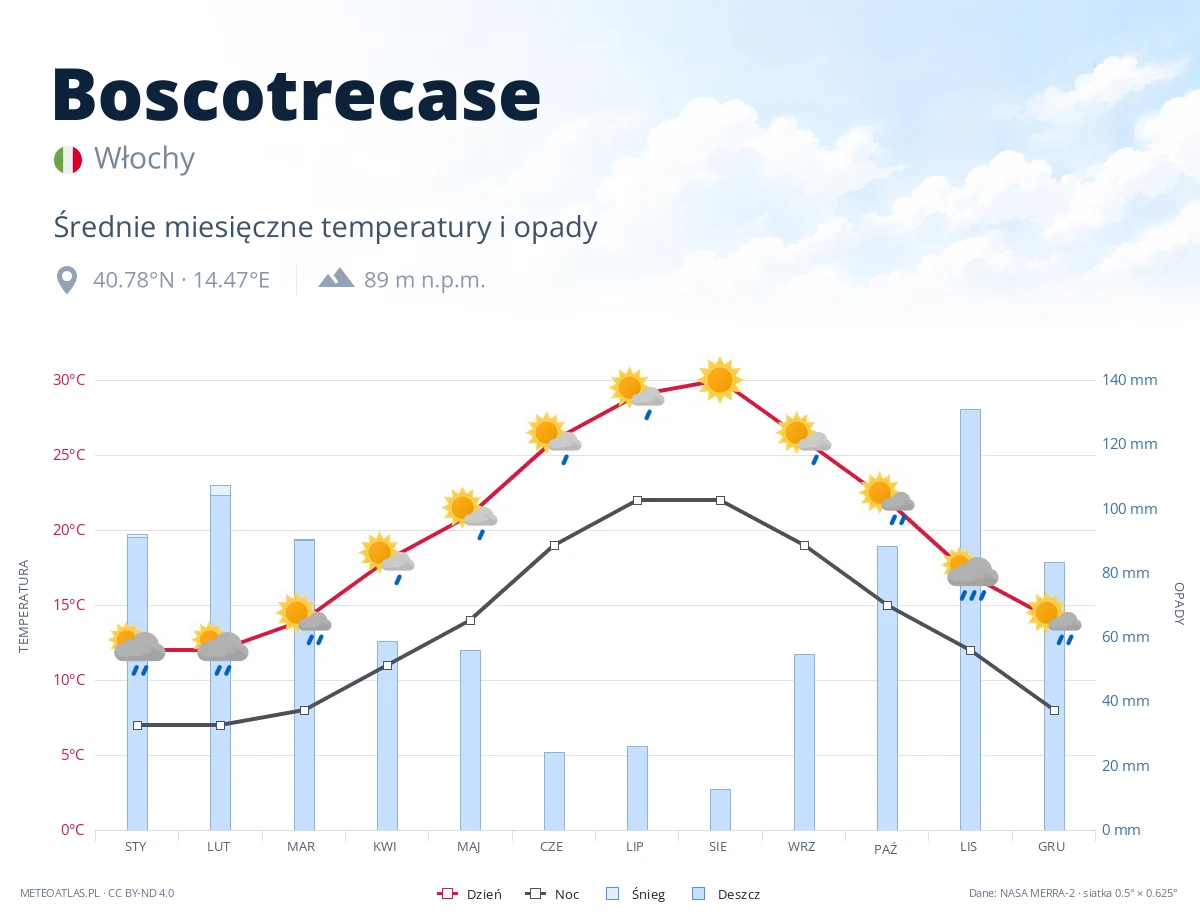 Boscotrecase - średnie miesięczne temperatury i opady