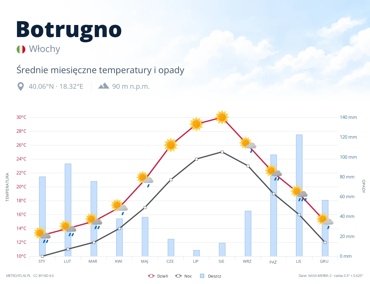 Botrugno - średnie miesięczne temperatury i opady