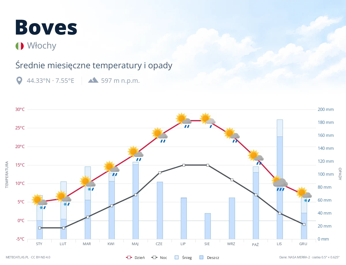 Boves - średnie miesięczne temperatury i opady