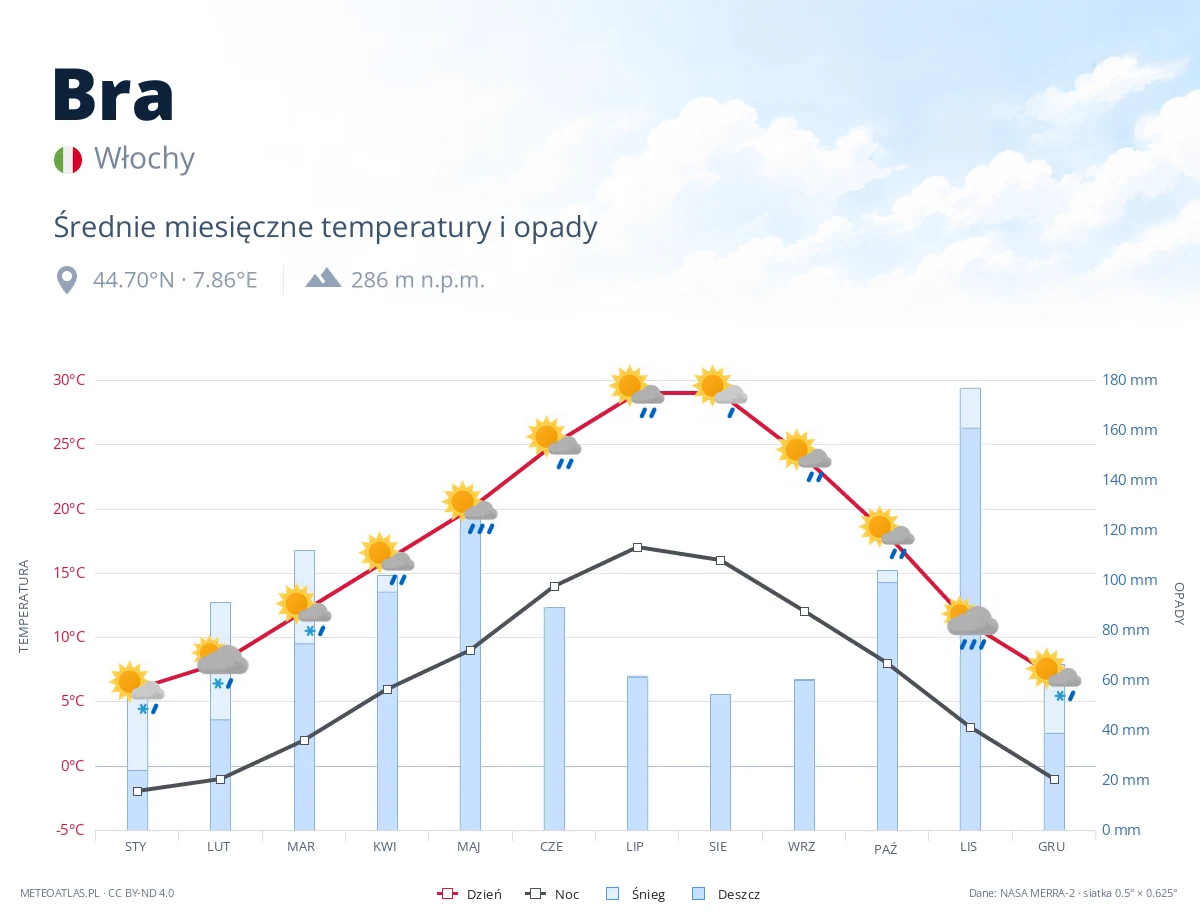 Bra - średnie miesięczne temperatury i opady