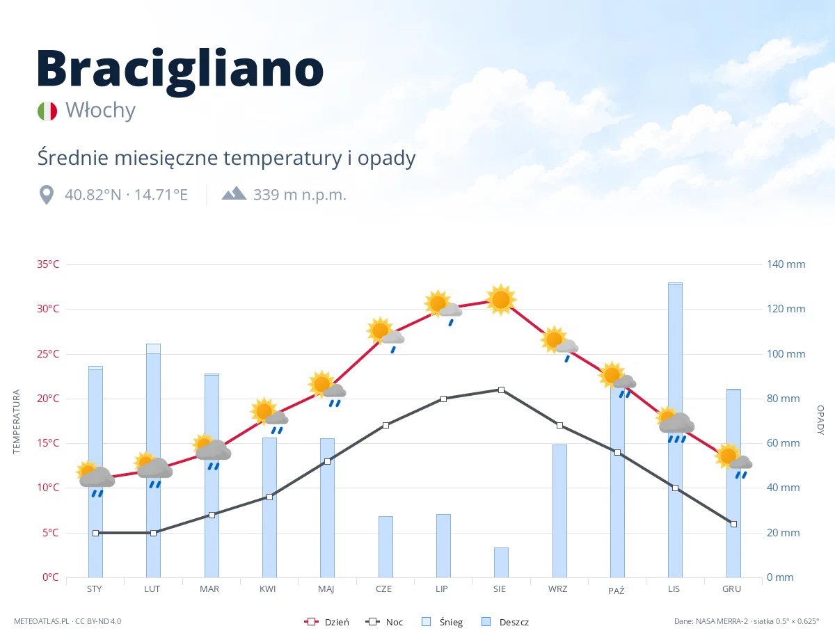 Bracigliano - średnie miesięczne temperatury i opady