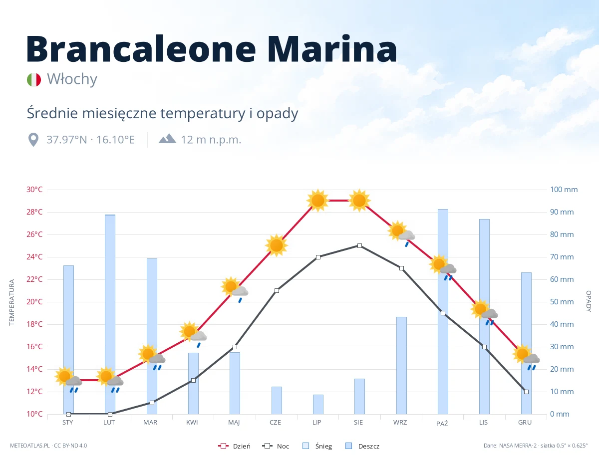 Brancaleone Marina - średnie miesięczne temperatury i opady