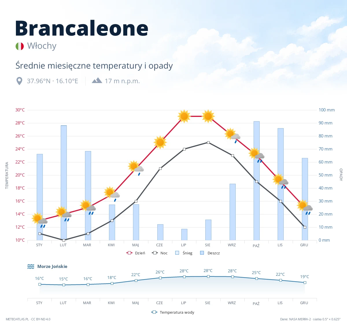Brancaleone - średnie miesięczne temperatury i opady