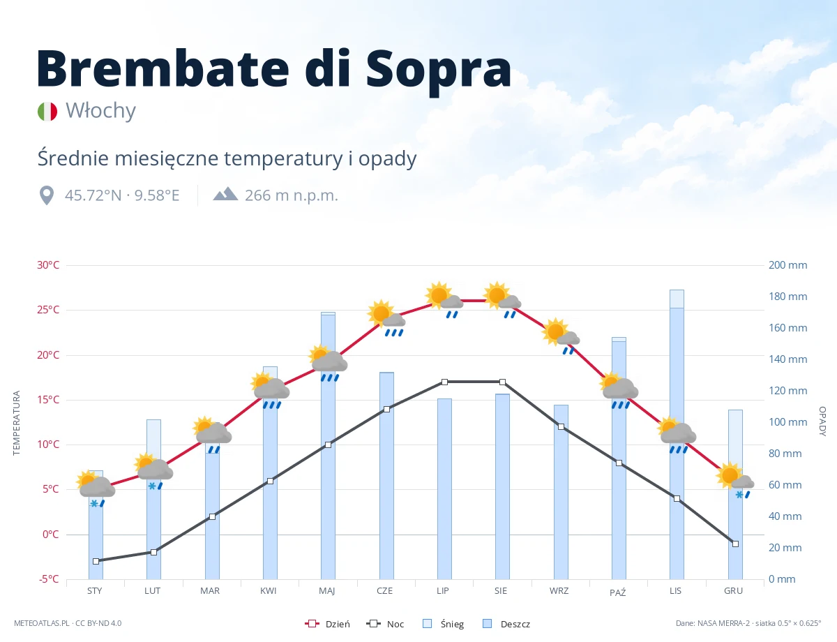 Brembate di Sopra - średnie miesięczne temperatury i opady