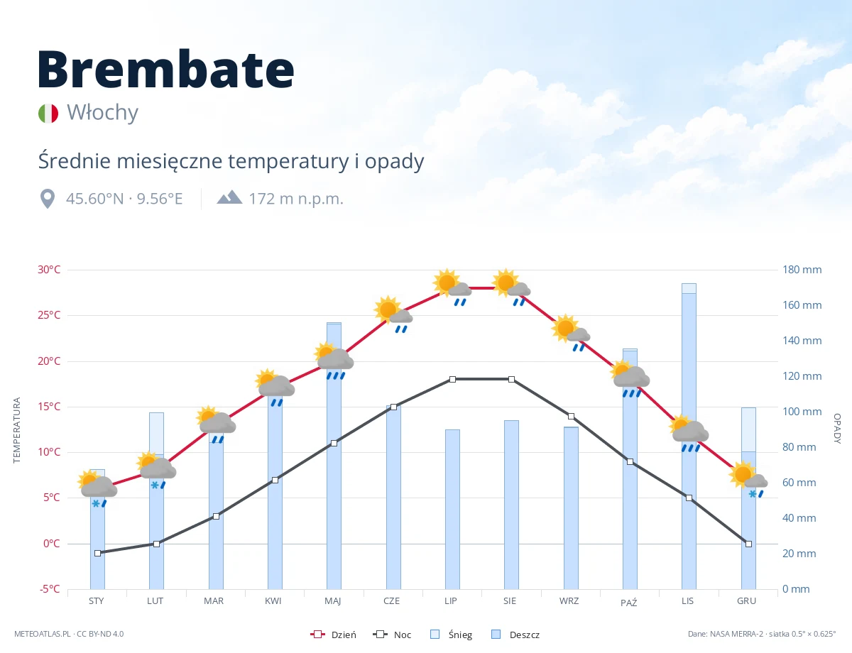 Brembate - średnie miesięczne temperatury i opady